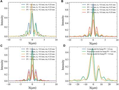 Study on the X-ray mirror quality specification in advanced light source